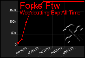 Total Graph of Forks Ftw