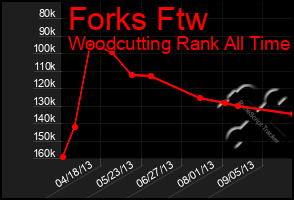 Total Graph of Forks Ftw