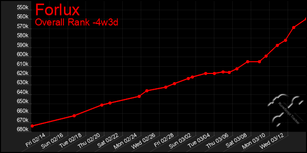 Last 31 Days Graph of Forlux