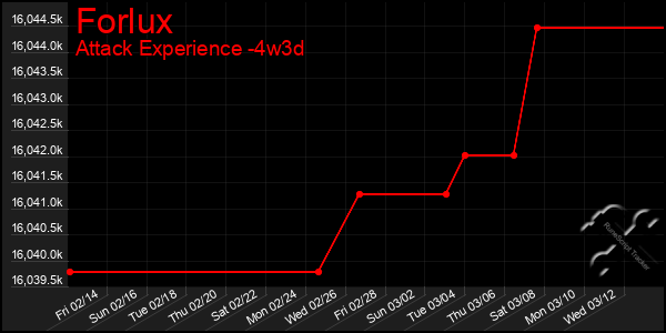 Last 31 Days Graph of Forlux