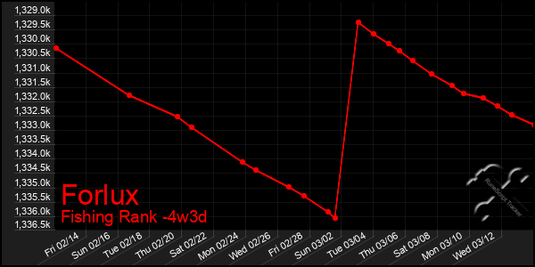 Last 31 Days Graph of Forlux