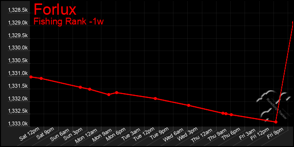 Last 7 Days Graph of Forlux