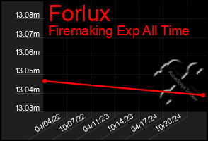 Total Graph of Forlux