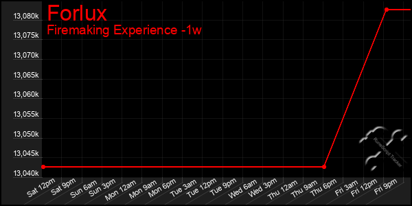 Last 7 Days Graph of Forlux