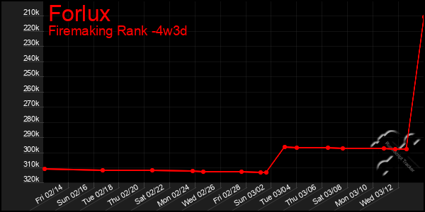 Last 31 Days Graph of Forlux