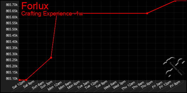 Last 7 Days Graph of Forlux