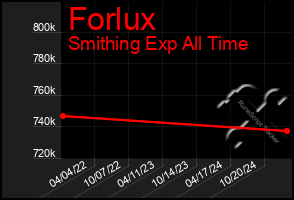 Total Graph of Forlux