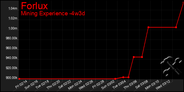 Last 31 Days Graph of Forlux