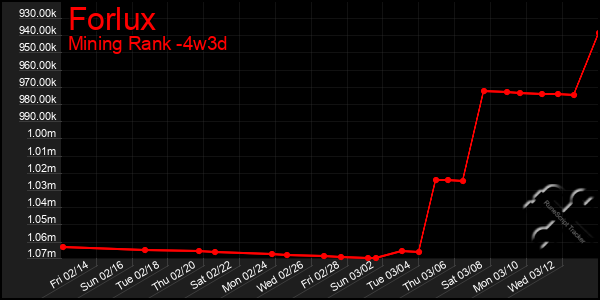 Last 31 Days Graph of Forlux