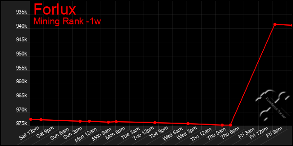 Last 7 Days Graph of Forlux