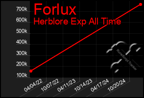 Total Graph of Forlux