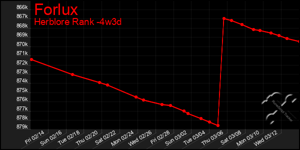 Last 31 Days Graph of Forlux