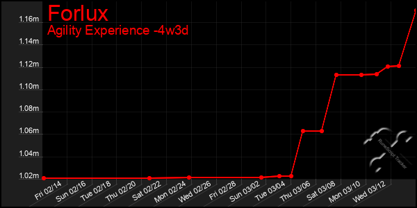 Last 31 Days Graph of Forlux