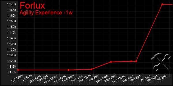 Last 7 Days Graph of Forlux