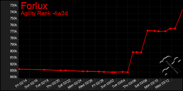 Last 31 Days Graph of Forlux