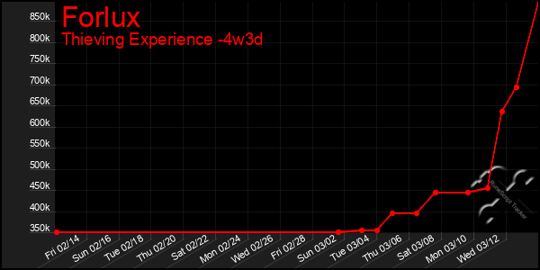 Last 31 Days Graph of Forlux