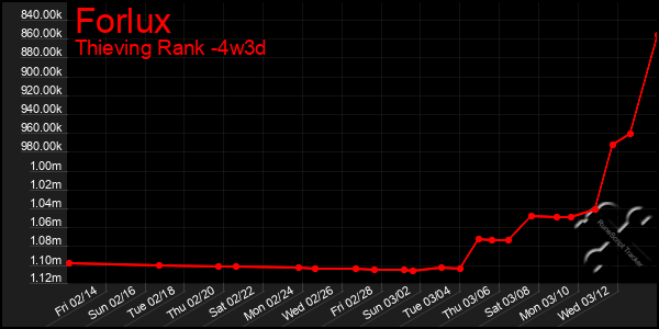 Last 31 Days Graph of Forlux