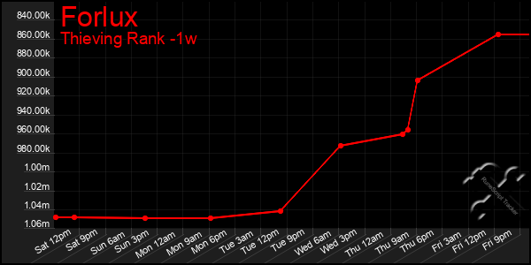 Last 7 Days Graph of Forlux