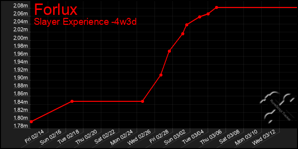 Last 31 Days Graph of Forlux