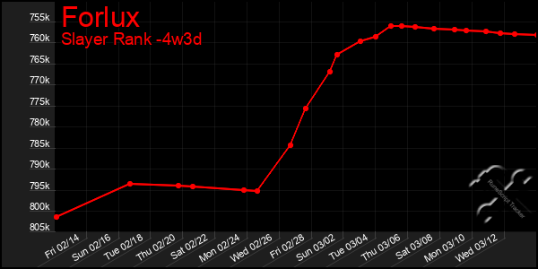 Last 31 Days Graph of Forlux