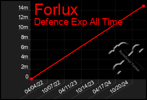 Total Graph of Forlux