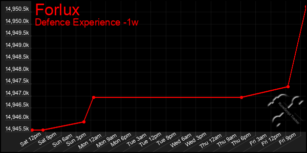 Last 7 Days Graph of Forlux