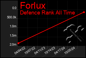 Total Graph of Forlux