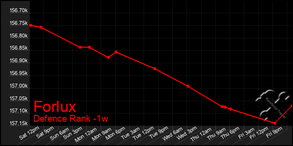 Last 7 Days Graph of Forlux