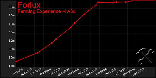 Last 31 Days Graph of Forlux