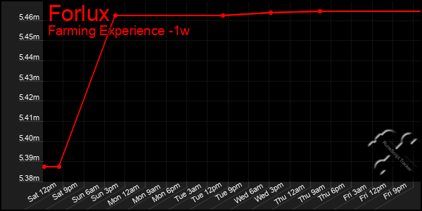 Last 7 Days Graph of Forlux