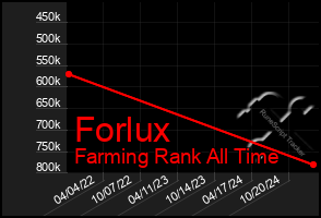 Total Graph of Forlux