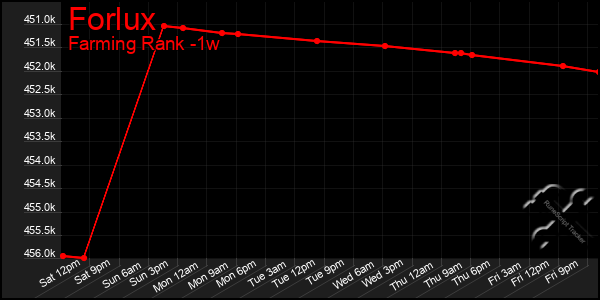 Last 7 Days Graph of Forlux