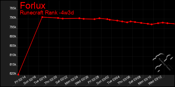 Last 31 Days Graph of Forlux