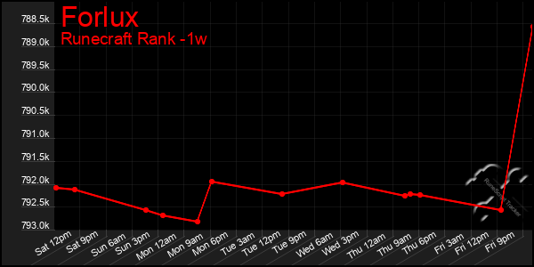 Last 7 Days Graph of Forlux