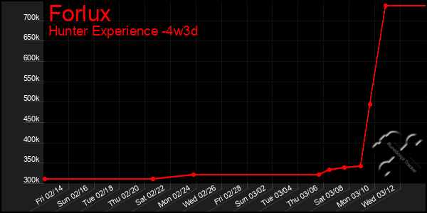 Last 31 Days Graph of Forlux