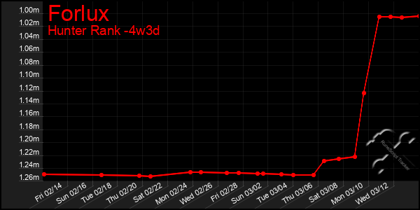 Last 31 Days Graph of Forlux