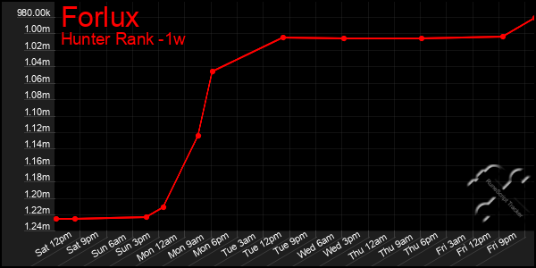 Last 7 Days Graph of Forlux