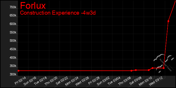 Last 31 Days Graph of Forlux