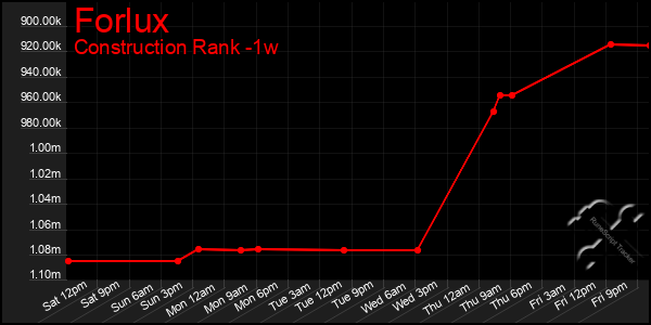 Last 7 Days Graph of Forlux