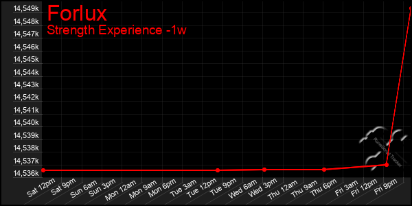 Last 7 Days Graph of Forlux