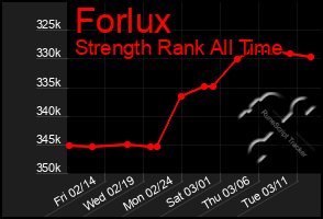 Total Graph of Forlux