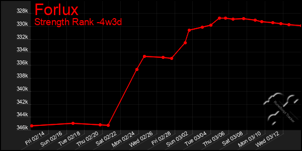 Last 31 Days Graph of Forlux