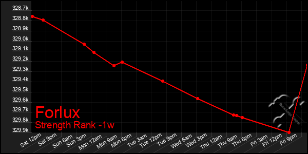 Last 7 Days Graph of Forlux