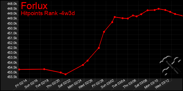 Last 31 Days Graph of Forlux