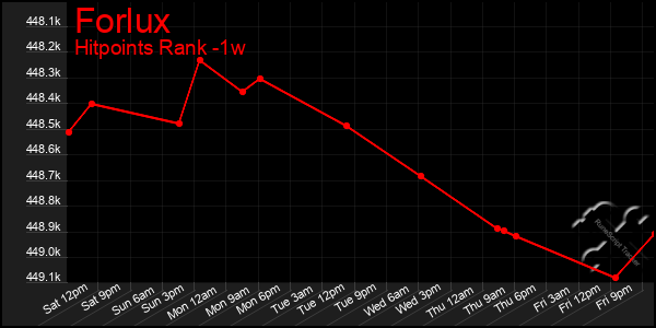 Last 7 Days Graph of Forlux