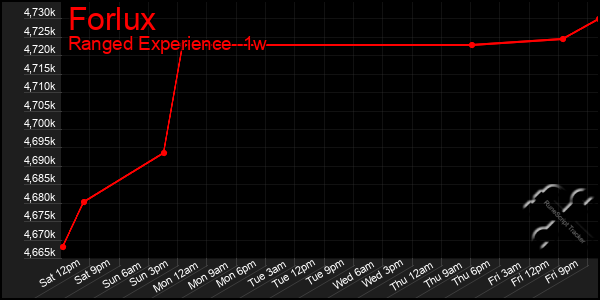 Last 7 Days Graph of Forlux