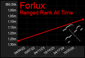 Total Graph of Forlux