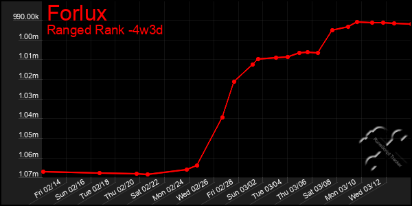 Last 31 Days Graph of Forlux