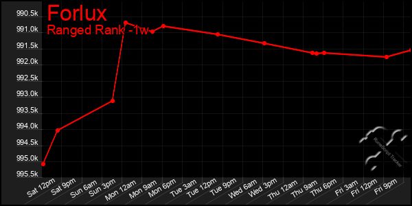 Last 7 Days Graph of Forlux