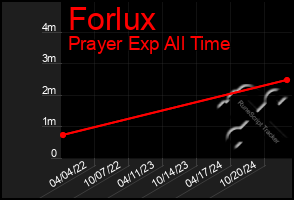 Total Graph of Forlux